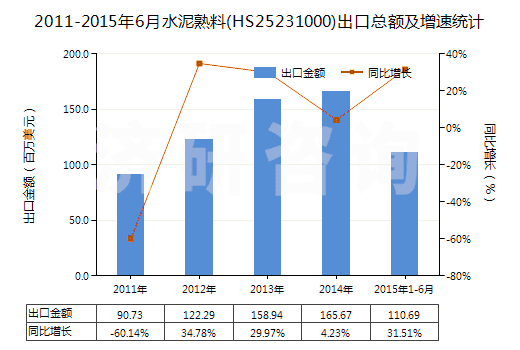 2011-2015年6月水泥熟料(HS25231000)出口總額及增速統(tǒng)計